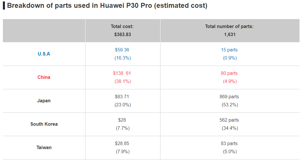 сколько деталей из США в Huawei P30 Pro?