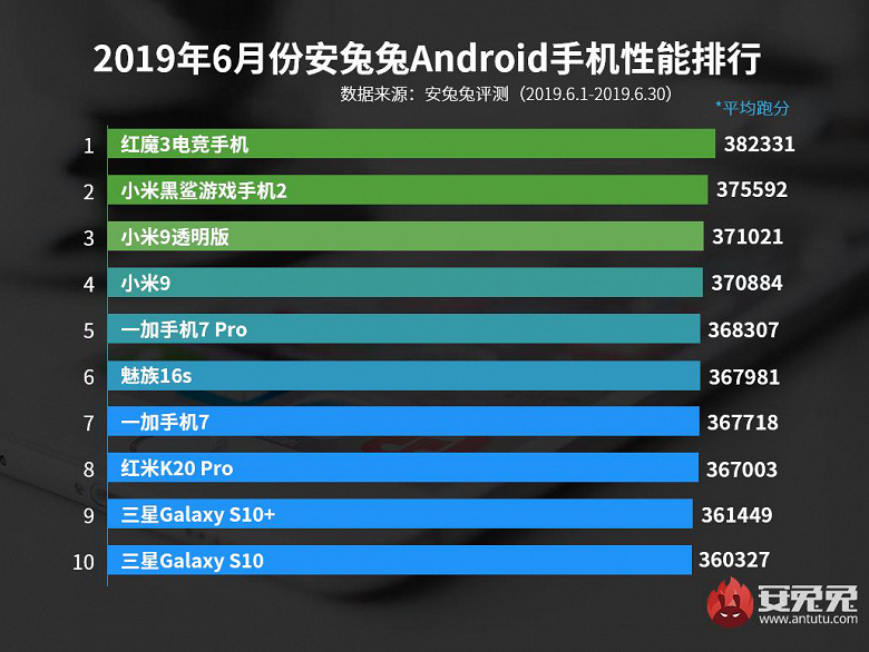 Самые мощные Android-смартфоны по итогам июня 2019