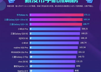 Что общего у смартфонов Huawei Mate Xs, Samsung Galaxy S20 Ultra и Xiaomi Mi 10 Pro?