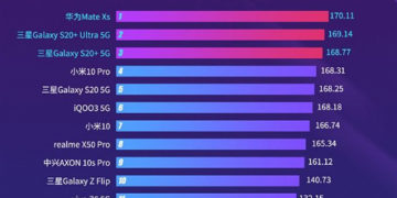 Что общего у смартфонов Huawei Mate Xs, Samsung Galaxy S20 Ultra и Xiaomi Mi 10 Pro?