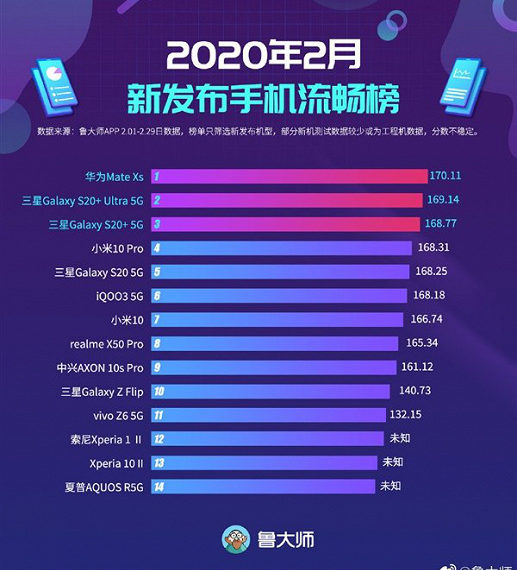 Что общего у смартфонов Huawei Mate Xs, Samsung Galaxy S20 Ultra и Xiaomi Mi 10 Pro?